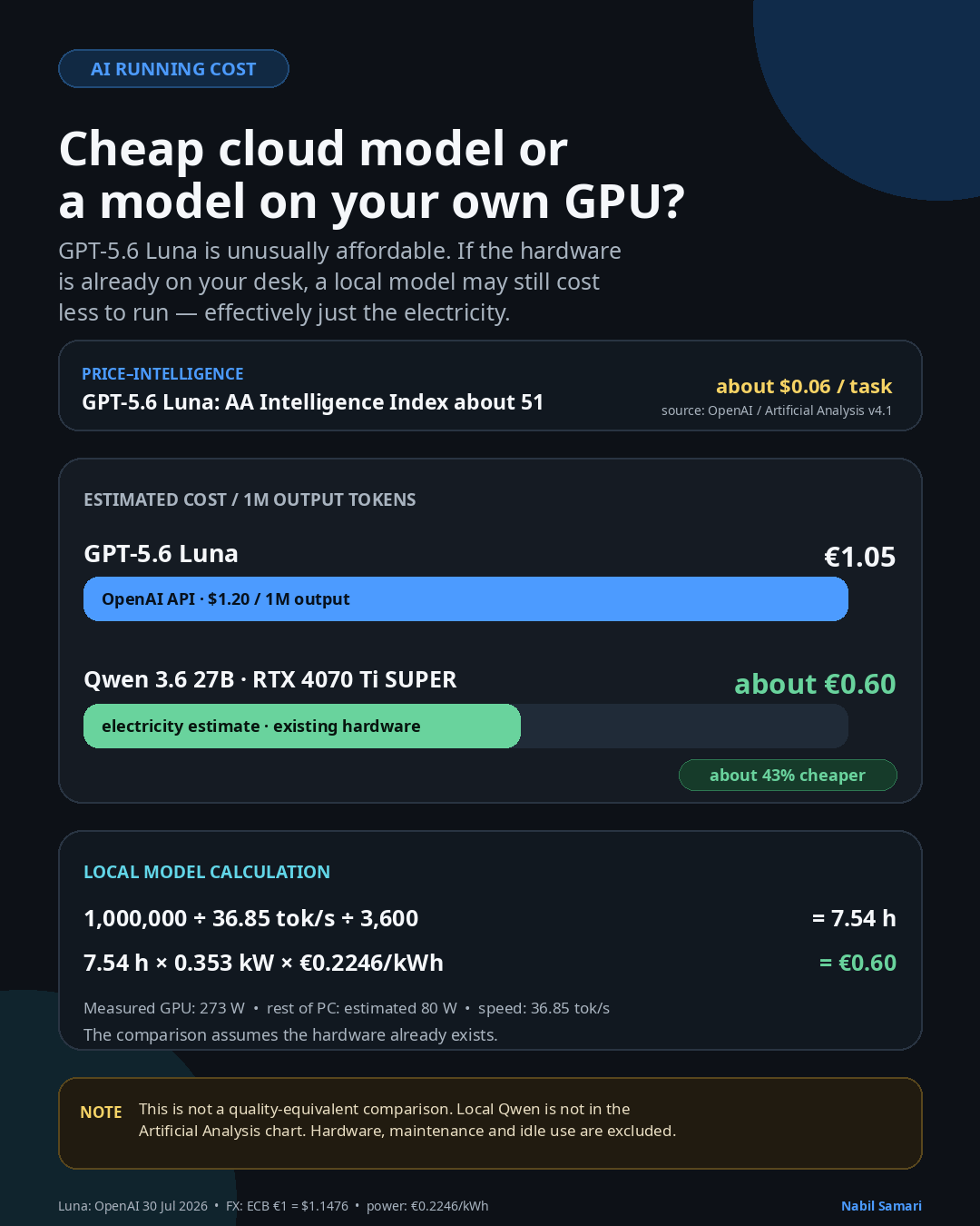 Running-cost comparison between Luna and my local Qwen model