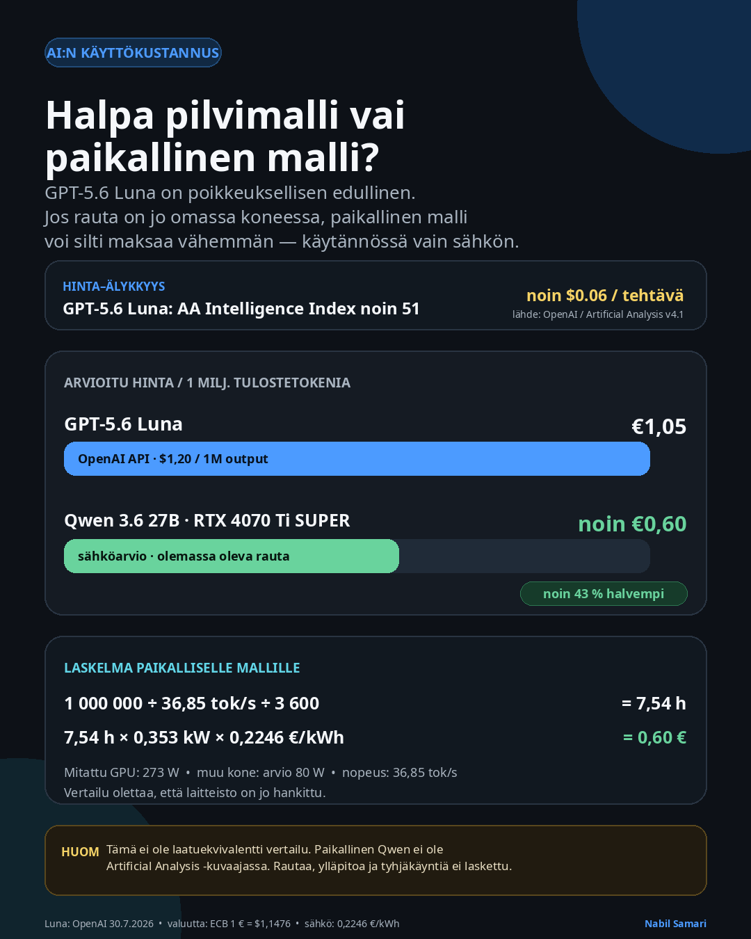 Lunan ja paikallisen Qwen-mallin käyttökustannuksen vertailu